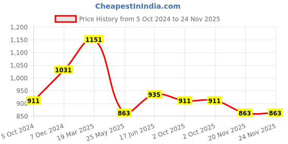 tatacliq.com Clovia Multicolor Non Wired Non Padded T-Shirt Bra (Pack Of 2) clovia Price History Graph from 5 Oct 2024 to 23 Nov 2025