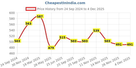 tatacliq.com Clovia Multicolor Non Wired Non Padded T-Shirt Bra (Pack Of 2) clovia Price History Graph from 24 Sep 2024 to 4 Dec 2025