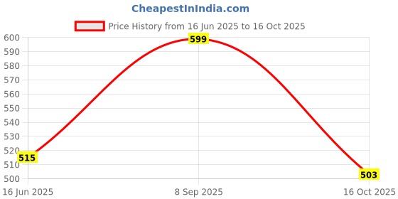 tatacliq.com Clovia Multicolor Non Wired Non Padded T-Shirt Bra (Pack Of 2) clovia Price History Graph from 16 Jun 2025 to 16 Oct 2025