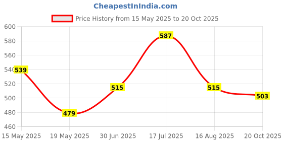 tatacliq.com Clovia Multicolor Non Wired Non Padded T-Shirt Bra (Pack Of 2) clovia Price History Graph from 15 May 2025 to 20 Oct 2025