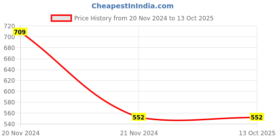 tatacliq.com Clovia Multicolor Non Wired Padded Full Coverage Bra clovia Price History Graph from 20 Nov 2024 to 13 Oct 2025