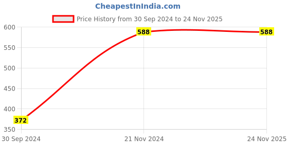tatacliq.com Clovia Multicolor Non Wired Padded Full Coverage Bra clovia Price History Graph from 30 Sep 2024 to 24 Nov 2025