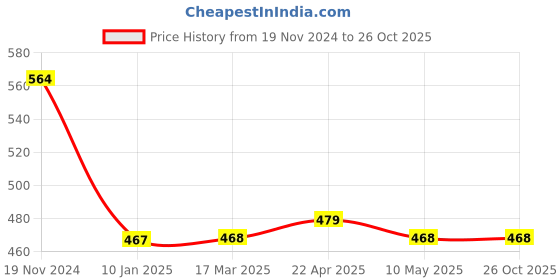 tatacliq.com Clovia Multicolor Non Wired Padded Sports Bra clovia Price History Graph from 19 Nov 2024 to 26 Oct 2025