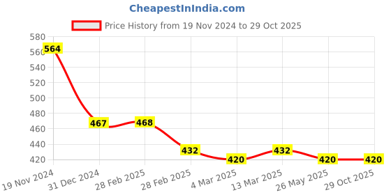 tatacliq.com Clovia Multicolor Non Wired Padded Sports Bra clovia Price History Graph from 19 Nov 2024 to 28 Oct 2025
