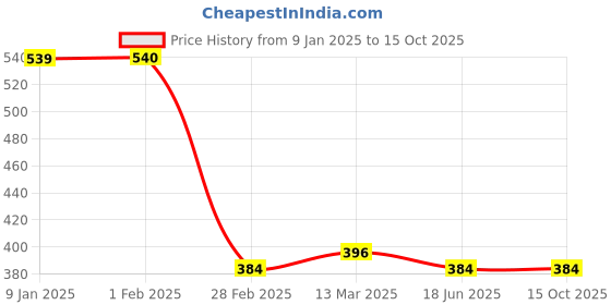 tatacliq.com Clovia Multicolor Non Wired Padded Sports Bra clovia Price History Graph from 9 Jan 2025 to 14 Oct 2025