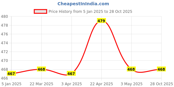 tatacliq.com Clovia Multicolor Non Wired Padded Sports Bra clovia Price History Graph from 5 Jan 2025 to 26 Oct 2025