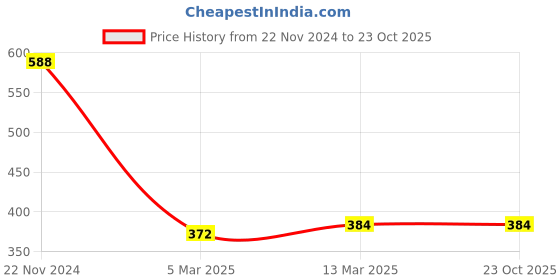 tatacliq.com Clovia Multicolor Non Wired Padded T-Shirt Bra clovia Price History Graph from 22 Nov 2024 to 23 Oct 2025