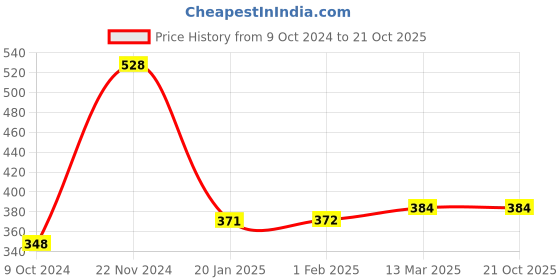 tatacliq.com Clovia Multicolor Non Wired Padded T-Shirt Bra clovia Price History Graph from 9 Oct 2024 to 20 Oct 2025