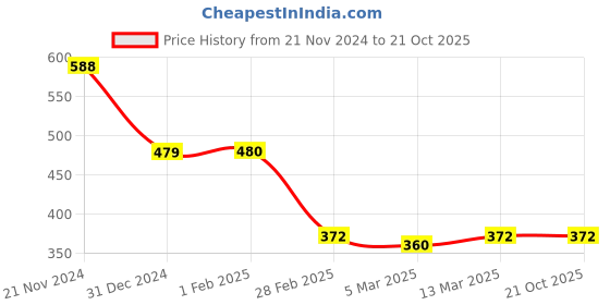tatacliq.com Clovia Multicolor Non Wired Padded T-Shirt Bra clovia Price History Graph from 21 Nov 2024 to 20 Oct 2025