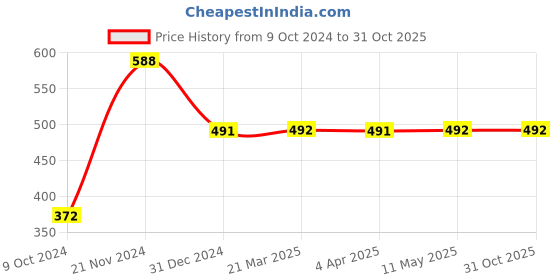 tatacliq.com Clovia Multicolor Non Wired Padded T-Shirt Bra clovia Price History Graph from 9 Oct 2024 to 30 Oct 2025
