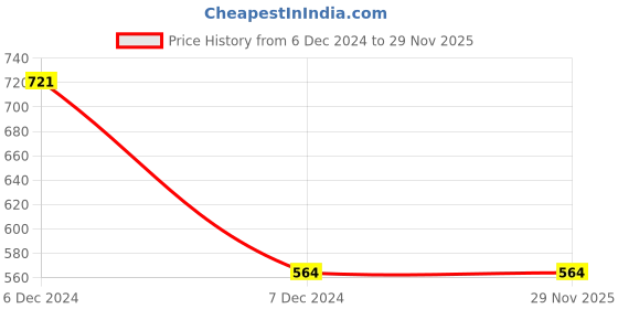 tatacliq.com Clovia Multicolor Non Wired Padded T-Shirt Bra clovia Price History Graph from 6 Dec 2024 to 29 Nov 2025