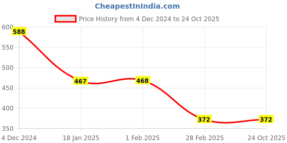 tatacliq.com Clovia Multicolor Non Wired Padded T-Shirt Bra clovia Price History Graph from 4 Dec 2024 to 24 Oct 2025