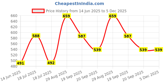 tatacliq.com Clovia Multicolor Non Wired Padded T-Shirt Bra clovia Price History Graph from 14 Jun 2025 to 5 Dec 2025