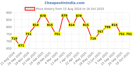 tatacliq.com Clovia Multicolor Non Wired Padded T-Shirt Bra (Pack Of 2) clovia Price History Graph from 15 Aug 2024 to 15 Oct 2025