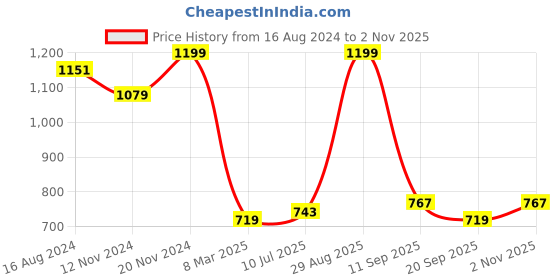 tatacliq.com Clovia Multicolor Non Wired Padded T-Shirt Bra (Pack of 2) clovia Price History Graph from 16 Aug 2024 to 2 Nov 2025