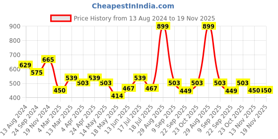 tatacliq.com Clovia Multicolor Non Wired Padded T-Shirt Bra (Pack Of 2) clovia Price History Graph from 13 Aug 2024 to 18 Nov 2025