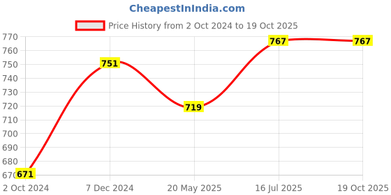 tatacliq.com Clovia Multicolor Non Wired Padded T-Shirt Bra (Pack Of 2) clovia Price History Graph from 2 Oct 2024 to 18 Oct 2025