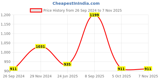 tatacliq.com Clovia Multicolor Non Wired Padded T-Shirt Bra (Pack Of 2) clovia Price History Graph from 26 Sep 2024 to 6 Nov 2025