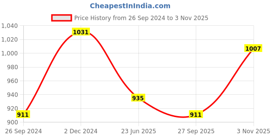 tatacliq.com Clovia Multicolor Non Wired Padded T-Shirt Bra (Pack Of 2) clovia Price History Graph from 26 Sep 2024 to 3 Nov 2025