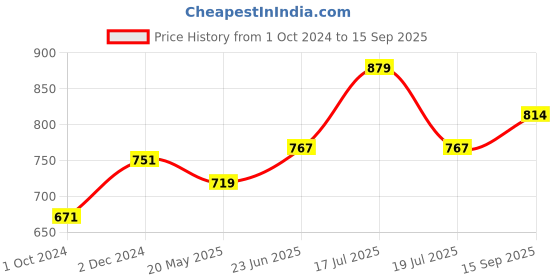 tatacliq.com Clovia Multicolor Non Wired Padded T-Shirt Bra (Pack Of 2) clovia Price History Graph from 1 Oct 2024 to 15 Sep 2025