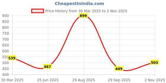 tatacliq.com Clovia Multicolor Non Wired Padded T-Shirt Bra (Pack Of 2) clovia Price History Graph from 30 Mar 2025 to 2 Nov 2025