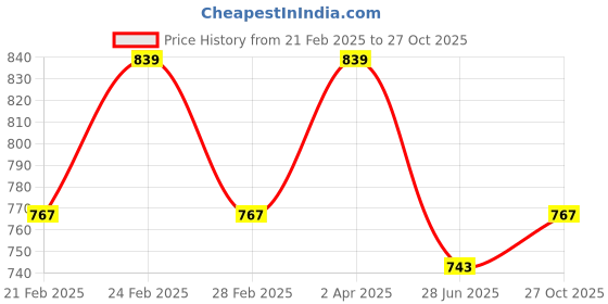 tatacliq.com Clovia Multicolor Non Wired Padded T-Shirt Bra (Pack of 2) clovia Price History Graph from 21 Feb 2025 to 27 Oct 2025