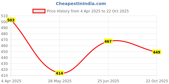 tatacliq.com Clovia Multicolor Non Wired Padded T-Shirt Bra (Pack Of 2) clovia Price History Graph from 4 Apr 2025 to 22 Oct 2025