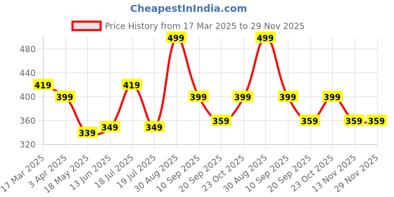 tatacliq.com Clovia Multicolor Panties (Pack of 2) clovia Price History Graph from 17 Mar 2025 to 29 Nov 2025