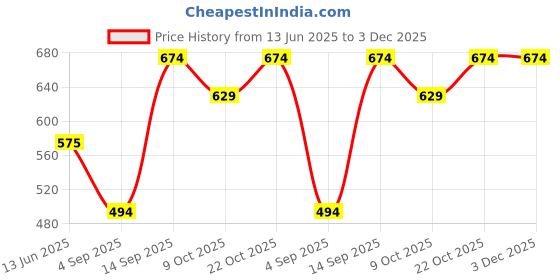 tatacliq.com Clovia Multicolor Polyamide Stripe T-Shirt Bra clovia Price History Graph from 13 Jun 2025 to 3 Dec 2025