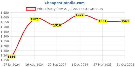 tatacliq.com Clovia Multicolor Polyester Printed Sports Bra With Tights clovia Price History Graph from 27 Jul 2024 to 31 Oct 2025