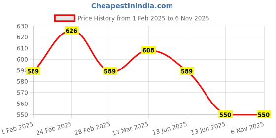 tatacliq.com Clovia Multicolor Print Top and Pyjamas Set clovia Price History Graph from 1 Feb 2025 to 5 Nov 2025
