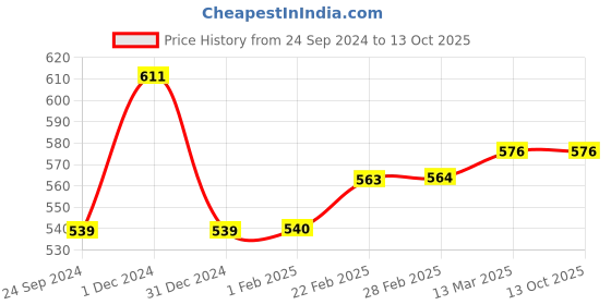 tatacliq.com Clovia Multicolor Printed Active Tights clovia Price History Graph from 24 Sep 2024 to 13 Oct 2025