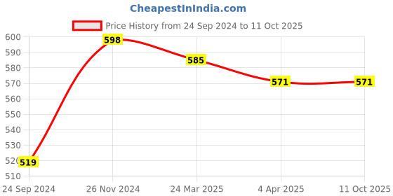 tatacliq.com Clovia Multicolor Printed Active Tights clovia Price History Graph from 24 Sep 2024 to 10 Oct 2025
