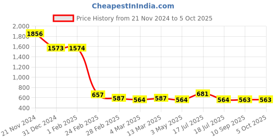 tatacliq.com Clovia Multicolor Printed Active Tights clovia Price History Graph from 21 Nov 2024 to 5 Oct 2025