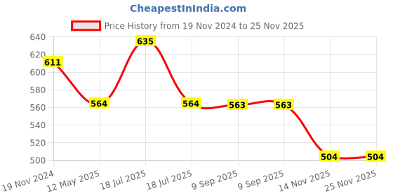 tatacliq.com Clovia Multicolor Printed Active Tights clovia Price History Graph from 19 Nov 2024 to 25 Nov 2025