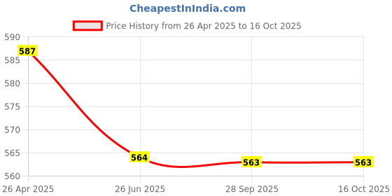 tatacliq.com Clovia Multicolor Printed Active Tights clovia Price History Graph from 26 Apr 2025 to 16 Oct 2025