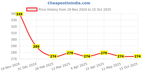 tatacliq.com Clovia Multicolor Printed Bikini Panty clovia Price History Graph from 19 Nov 2024 to 14 Oct 2025