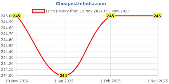 tatacliq.com Clovia Multicolor Printed Bikini Panty clovia Price History Graph from 19 Nov 2024 to 31 Oct 2025