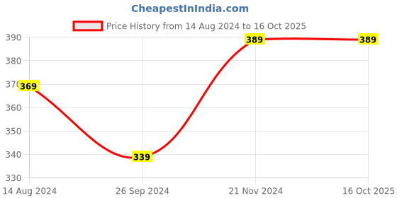 tatacliq.com Clovia Multicolor Printed Bikini Panty - Pack of 2 clovia Price History Graph from 14 Aug 2024 to 16 Oct 2025