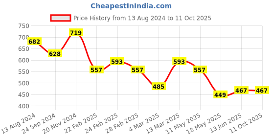 tatacliq.com Clovia Multicolor Printed Bikini Panty - Pack of 3 clovia Price History Graph from 13 Aug 2024 to 10 Oct 2025
