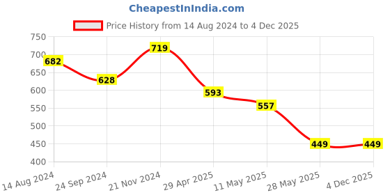 tatacliq.com Clovia Multicolor Printed Bikini Panty - Pack of 3 clovia Price History Graph from 14 Aug 2024 to 2 Dec 2025