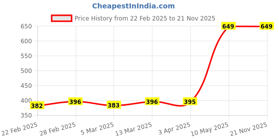 tatacliq.com Clovia Multicolor Printed Bikini Panty - Pack of 3 clovia Price History Graph from 22 Feb 2025 to 20 Nov 2025