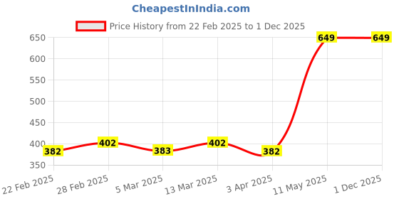 tatacliq.com Clovia Multicolor Printed Bikini Panty - Pack of 3 clovia Price History Graph from 22 Feb 2025 to 30 Nov 2025