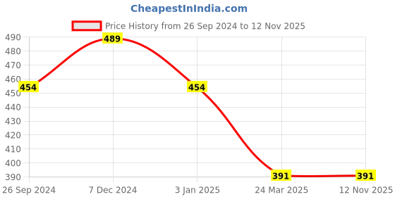 tatacliq.com Clovia Multicolor Printed Bikini Panty - Pack of 3 clovia Price History Graph from 26 Sep 2024 to 11 Nov 2025