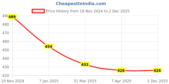 tatacliq.com Clovia Multicolor Printed Bikini Panty - Pack of 3 clovia Price History Graph from 19 Nov 2024 to 30 Nov 2025