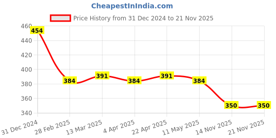 tatacliq.com Clovia Multicolor Printed Bikini Panty - Pack of 3 clovia Price History Graph from 31 Dec 2024 to 21 Nov 2025
