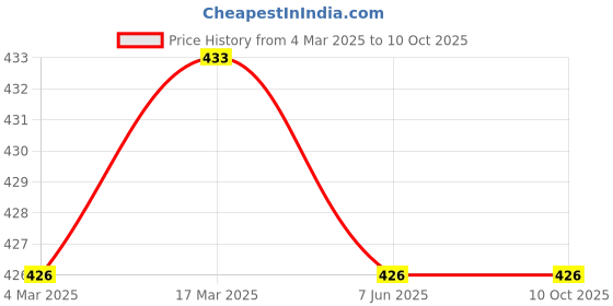 tatacliq.com Clovia Multicolor Printed Bikini Panty - Pack of 3 clovia Price History Graph from 4 Mar 2025 to 10 Oct 2025