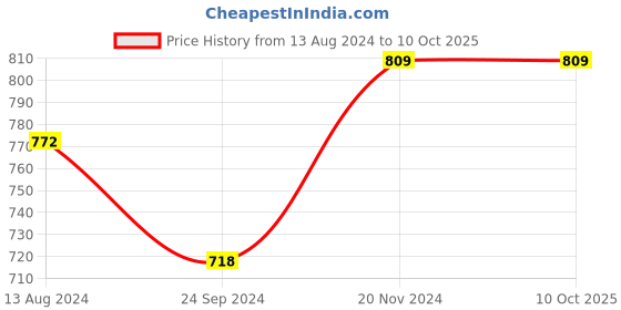 tatacliq.com Clovia Multicolor Printed Boy Shorts - Pack of 3 clovia Price History Graph from 13 Aug 2024 to 10 Oct 2025