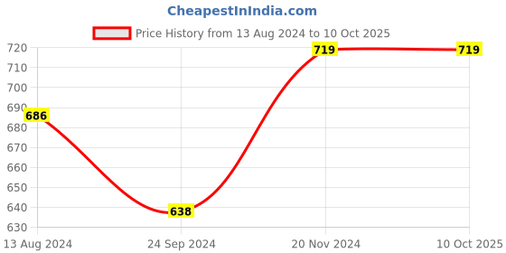 tatacliq.com Clovia Multicolor Printed Boy Shorts - Pack of 3 clovia Price History Graph from 13 Aug 2024 to 10 Oct 2025