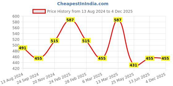 tatacliq.com Clovia Multicolor Printed Bra (Pack of 2) clovia Price History Graph from 13 Aug 2024 to 2 Dec 2025